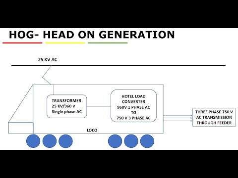Head on Generation (HOG)